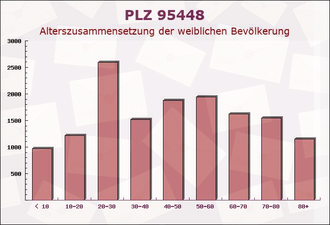 Postleitzahl 95448 Bayreuth, Bayern - Weibliche Bevölkerung