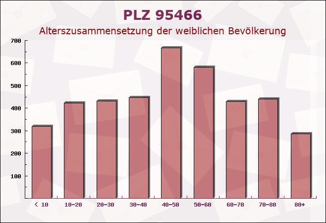 Postleitzahl 95466 Weidenberg, Bayern - Weibliche Bevölkerung