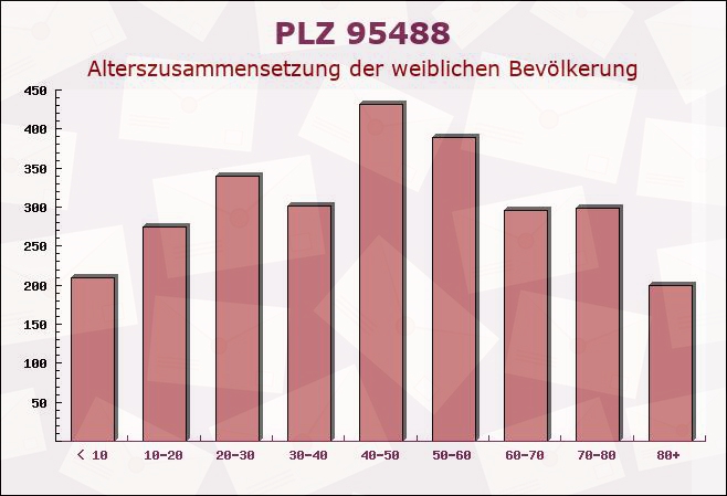 Postleitzahl 95488 Eckersdorf, Bayern - Weibliche Bevölkerung