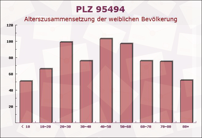 Postleitzahl 95494 Gesees, Bayern - Weibliche Bevölkerung