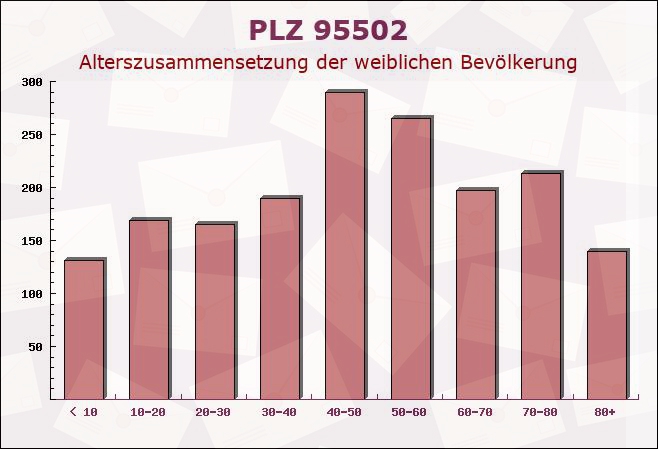 Postleitzahl 95502 Himmelkron, Bayern - Weibliche Bevölkerung