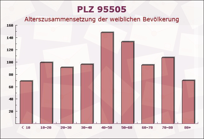 Postleitzahl 95505 Immenreuth, Bayern - Weibliche Bevölkerung