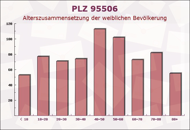 Postleitzahl 95506 Kastl, Bayern - Weibliche Bevölkerung