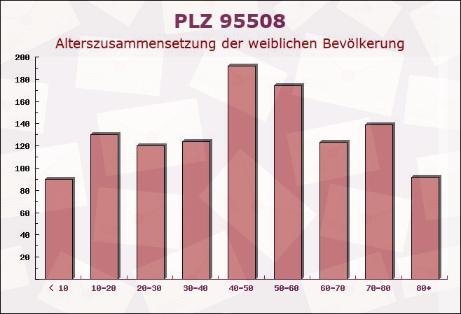 Postleitzahl 95508 Kulmain, Bayern - Weibliche Bevölkerung