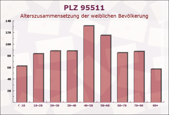 Postleitzahl 95511 Mistelbach, Bayern - Weibliche Bevölkerung