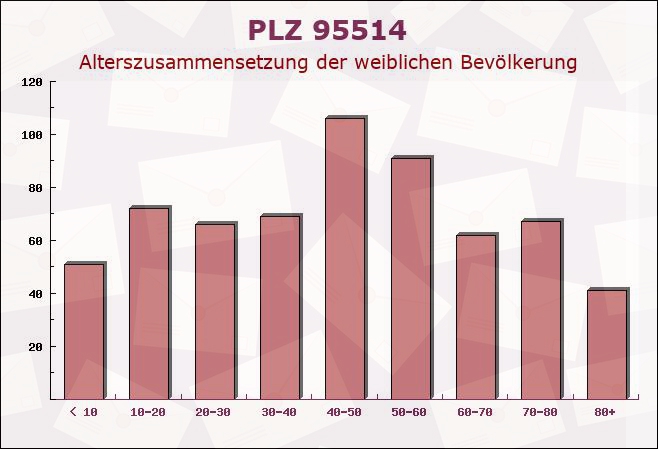 Postleitzahl 95514 Bayern - Weibliche Bevölkerung