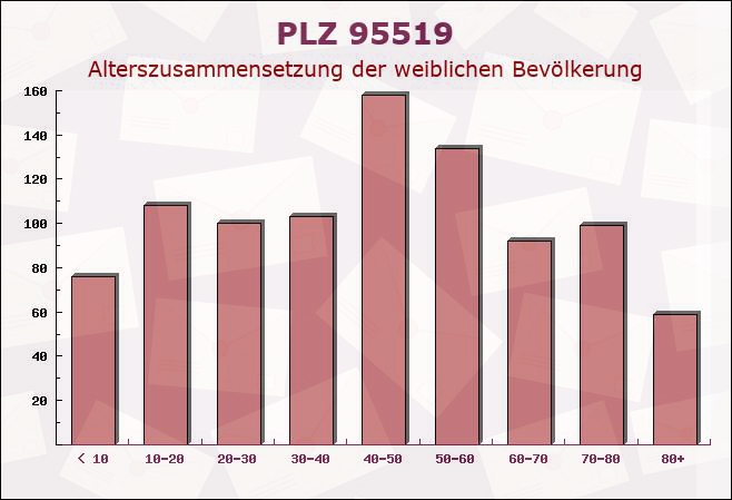 Postleitzahl 95519 Schlammersdorf, Bayern - Weibliche Bevölkerung