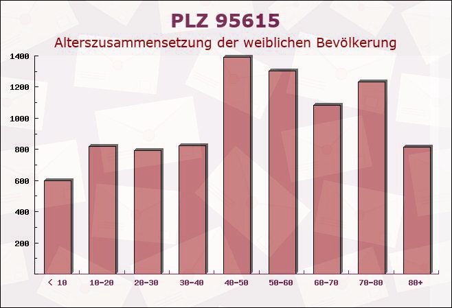 Postleitzahl 95615 Marktredwitz, Bayern - Weibliche Bevölkerung