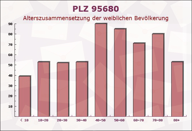 Postleitzahl 95680 Bad Alexandersbad, Bayern - Weibliche Bevölkerung