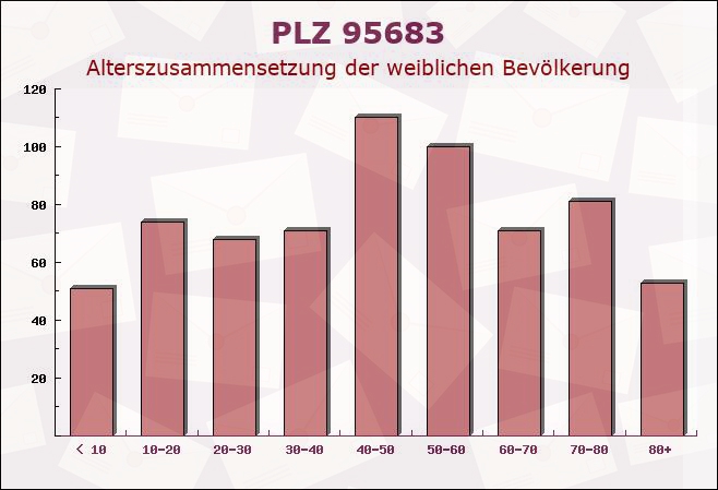 Postleitzahl 95683 Ebnath, Bayern - Weibliche Bevölkerung