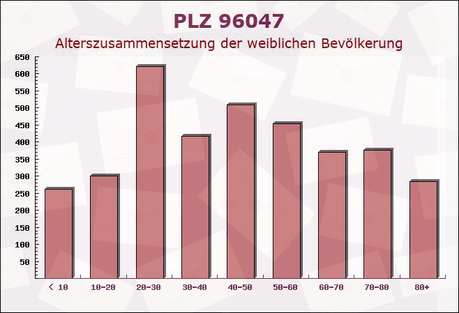 Postleitzahl 96047 Bamberg, Bayern - Weibliche Bevölkerung