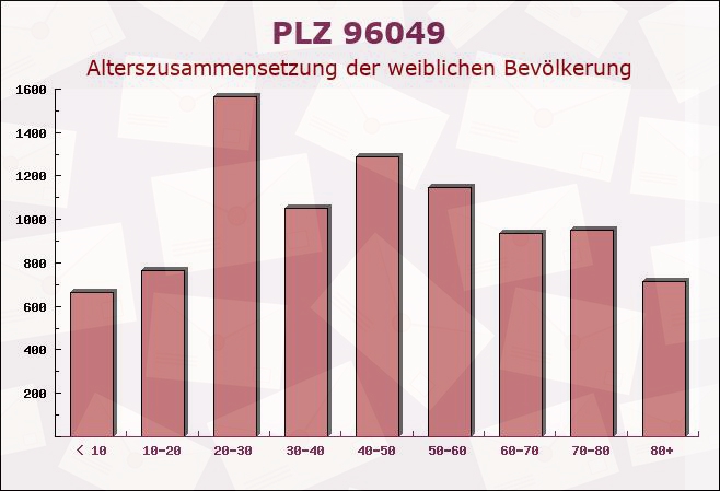 Postleitzahl 96049 Bamberg, Bayern - Weibliche Bevölkerung