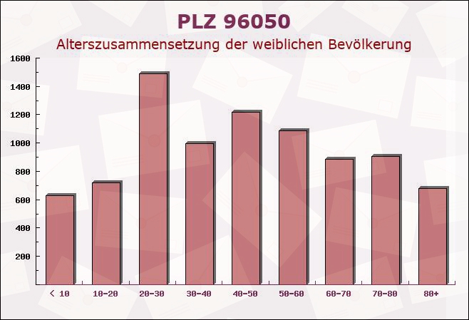 Postleitzahl 96050 Bamberg, Bayern - Weibliche Bevölkerung