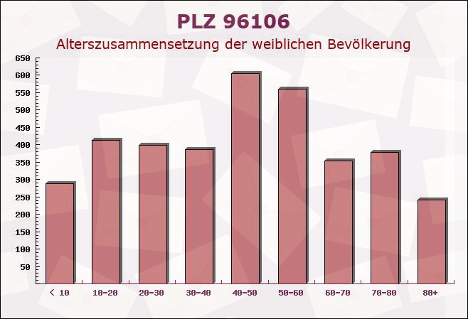 Postleitzahl 96106 Ebern, Saarland - Weibliche Bevölkerung