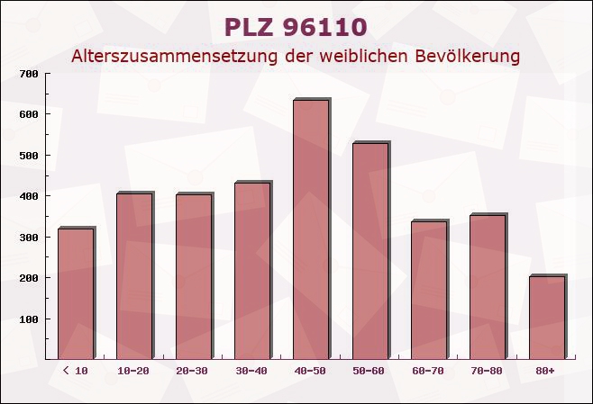 Postleitzahl 96110 Scheßlitz, Bayern - Weibliche Bevölkerung