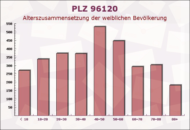 Postleitzahl 96120 Bischberg, Bayern - Weibliche Bevölkerung