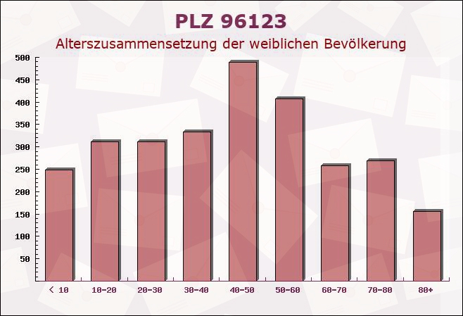 Postleitzahl 96123 Litzendorf, Bayern - Weibliche Bevölkerung