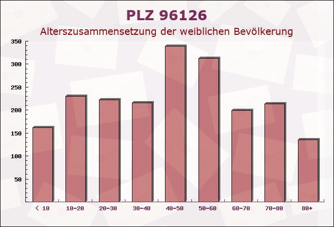 Postleitzahl 96126 Ermershausen, Bayern - Weibliche Bevölkerung