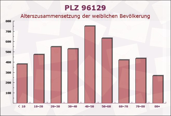 Postleitzahl 96129 Strullendorf, Bayern - Weibliche Bevölkerung