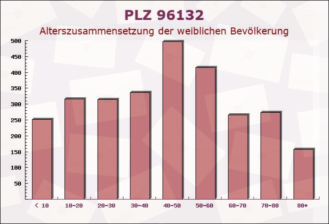 Postleitzahl 96132 Schlüsselfeld, Bayern - Weibliche Bevölkerung