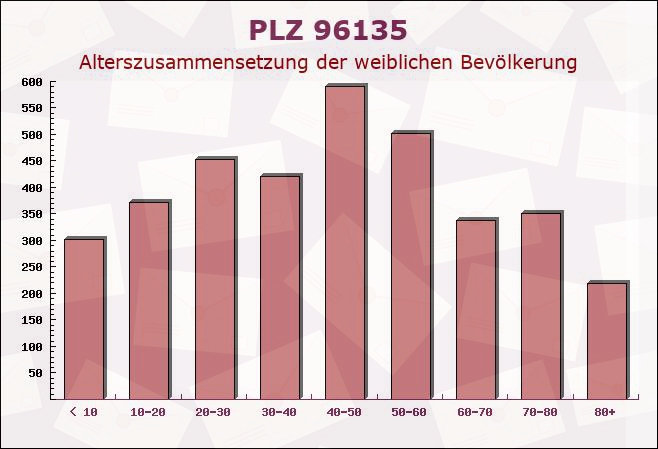 Postleitzahl 96135 Stegaurach, Bayern - Weibliche Bevölkerung