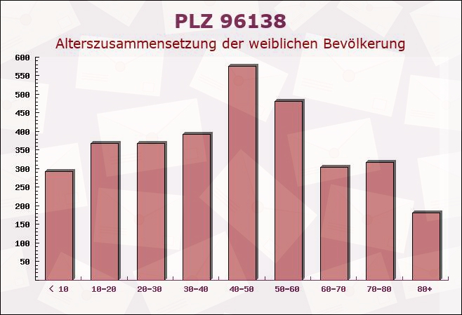 Postleitzahl 96138 Burgebrach, Bayern - Weibliche Bevölkerung