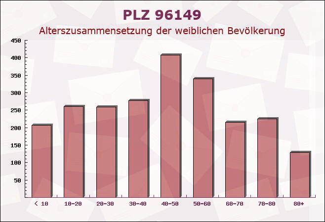 Postleitzahl 96149 Breitengüßbach, Bayern - Weibliche Bevölkerung