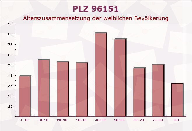 Postleitzahl 96151 Breitbrunn, Bayern - Weibliche Bevölkerung