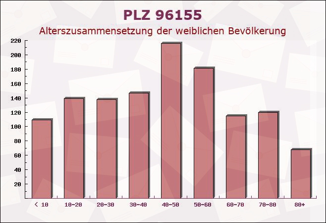 Postleitzahl 96155 Buttenheim, Bayern - Weibliche Bevölkerung