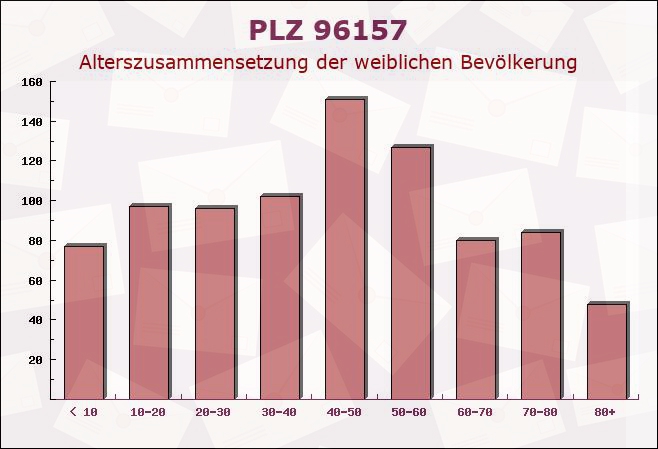 Postleitzahl 96157 Ebrach, Bayern - Weibliche Bevölkerung