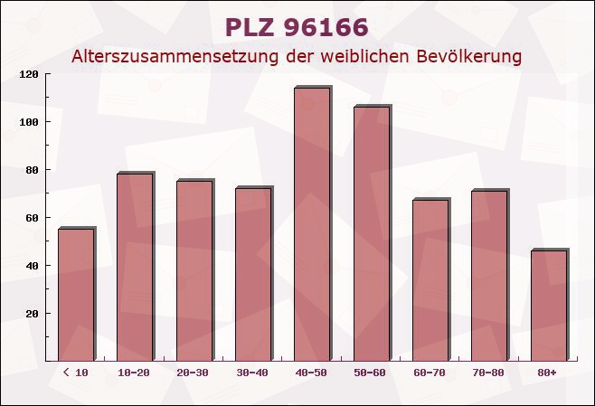 Postleitzahl 96166 Kirchlauter, Bayern - Weibliche Bevölkerung