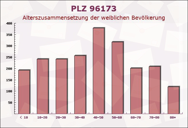 Postleitzahl 96173 Bamberg, Bayern - Weibliche Bevölkerung