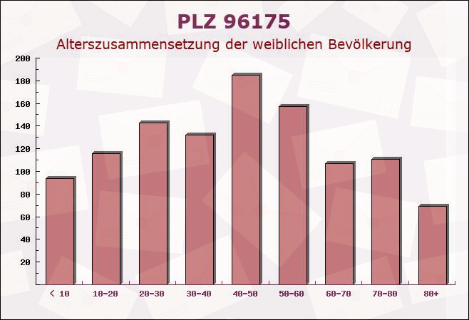 Postleitzahl 96175 Pettstadt, Bayern - Weibliche Bevölkerung