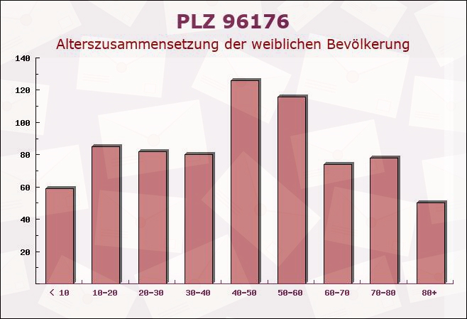 Postleitzahl 96176 Pfarrweisach, Bayern - Weibliche Bevölkerung