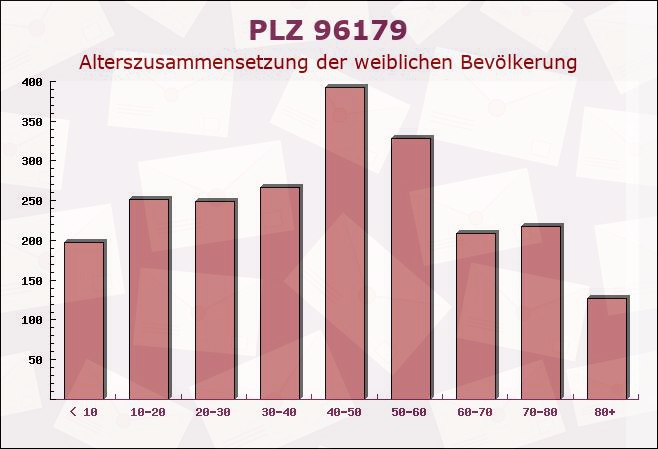 Postleitzahl 96179 Rattelsdorf, Bayern - Weibliche Bevölkerung