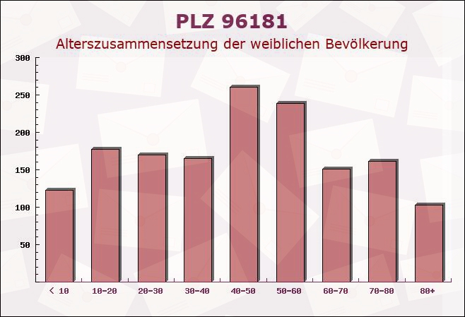 Postleitzahl 96181 Bayern - Weibliche Bevölkerung