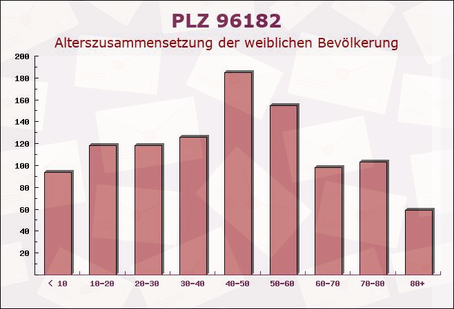 Postleitzahl 96182 Reckendorf, Bayern - Weibliche Bevölkerung