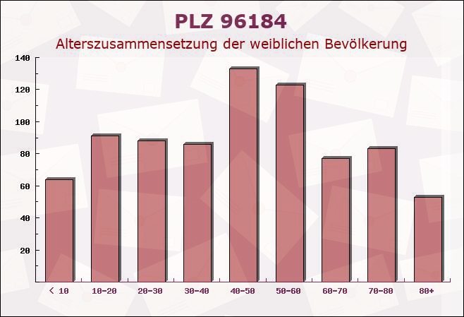 Postleitzahl 96184 Rentweinsdorf, Bayern - Weibliche Bevölkerung