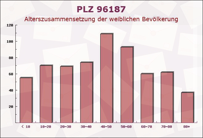 Postleitzahl 96187 Stadelhofen, Bayern - Weibliche Bevölkerung