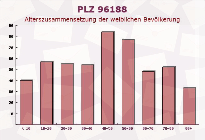 Postleitzahl 96188 Stettfeld, Bayern - Weibliche Bevölkerung