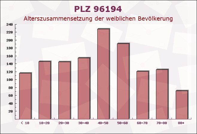 Postleitzahl 96194 Walsdorf, Bayern - Weibliche Bevölkerung