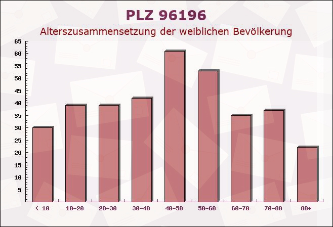 Postleitzahl 96196 Wattendorf, Bayern - Weibliche Bevölkerung