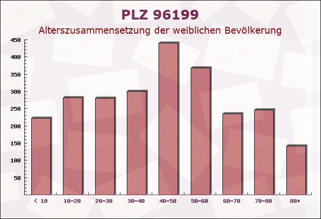 Postleitzahl 96199 Zapfendorf, Bayern - Weibliche Bevölkerung