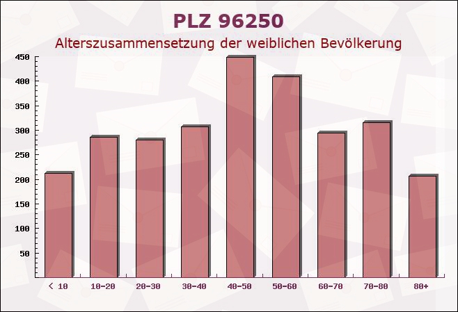 Postleitzahl 96250 Ebensfeld, Bayern - Weibliche Bevölkerung