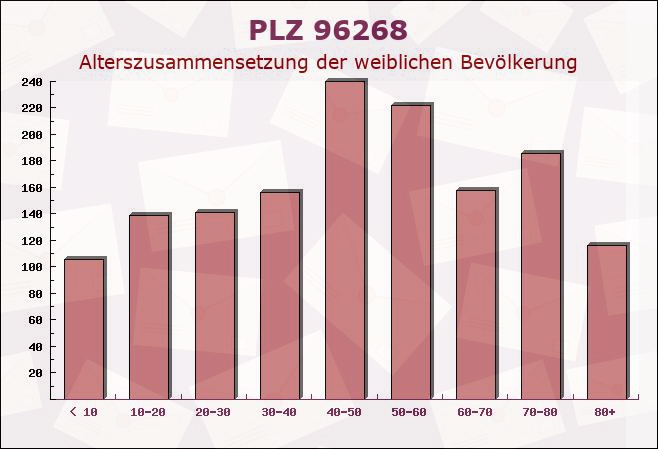 Postleitzahl 96268 Mitwitz, Bayern - Weibliche Bevölkerung