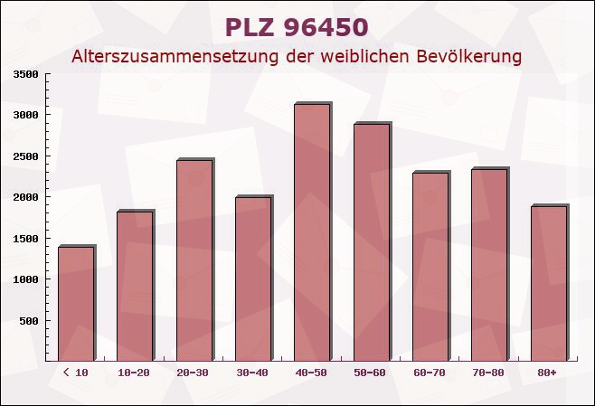 Postleitzahl 96450 Coburg, Bayern - Weibliche Bevölkerung