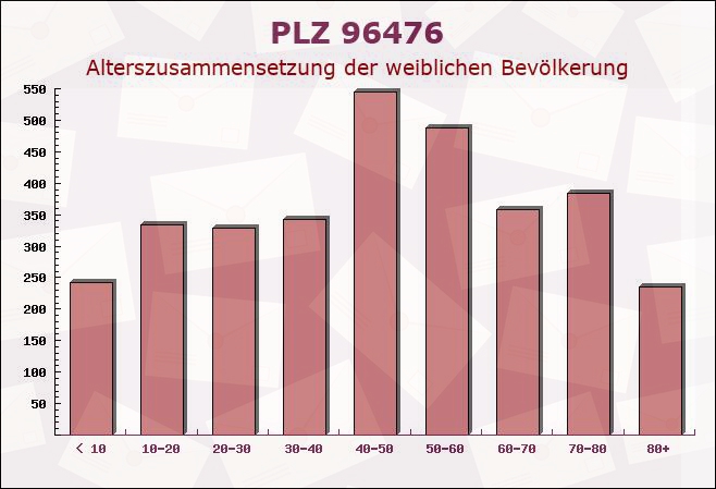 Postleitzahl 96476 Bad Rodach, Bayern - Weibliche Bevölkerung