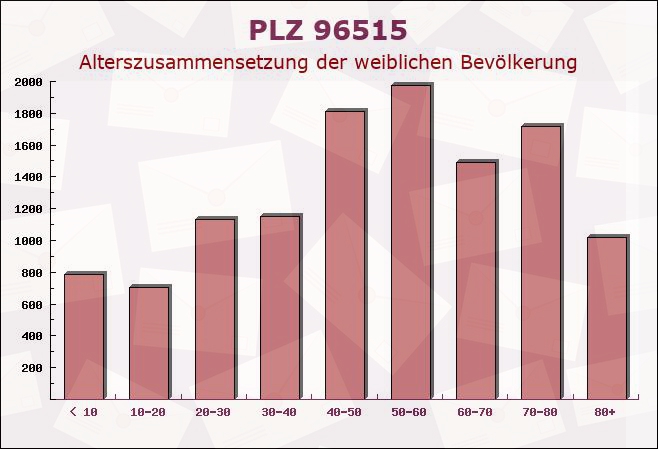 Postleitzahl 96515 Judenbach, Thüringen - Weibliche Bevölkerung