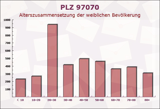 Postleitzahl 97070 Würzburg, Bayern - Weibliche Bevölkerung