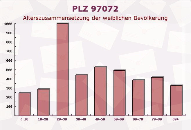 Postleitzahl 97072 Würzburg, Bayern - Weibliche Bevölkerung